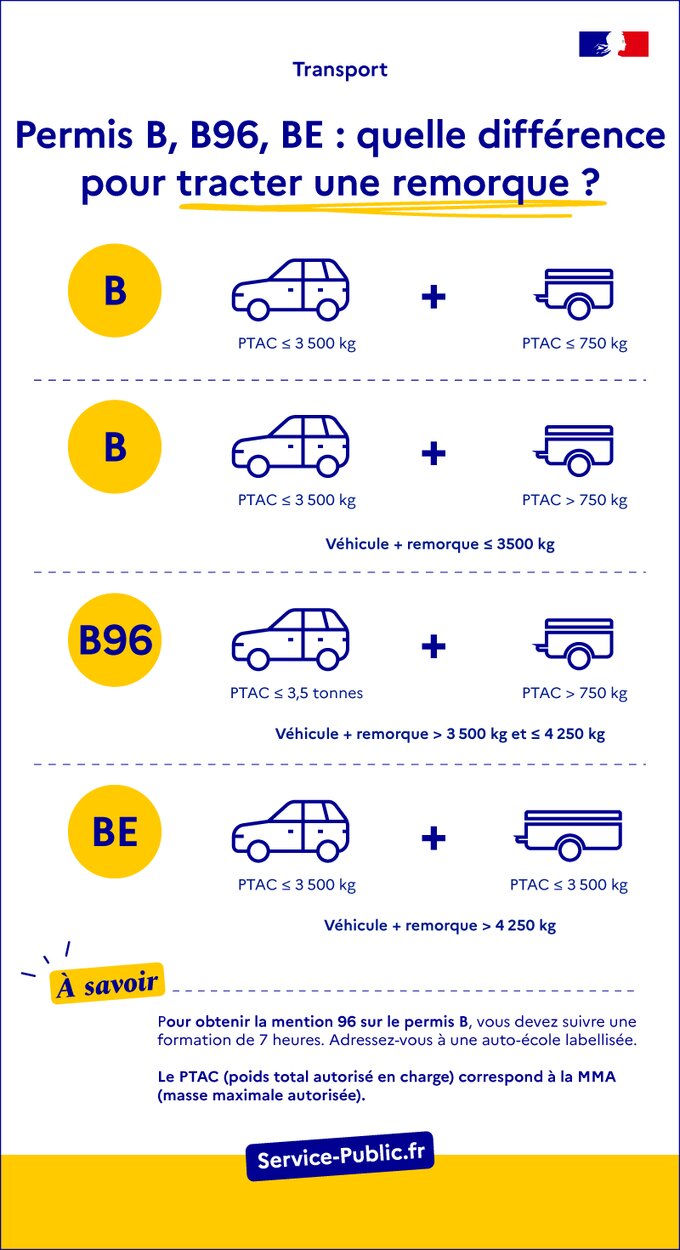 Permis B, B96, BE : quelle différence pour tracter une remorque ?
